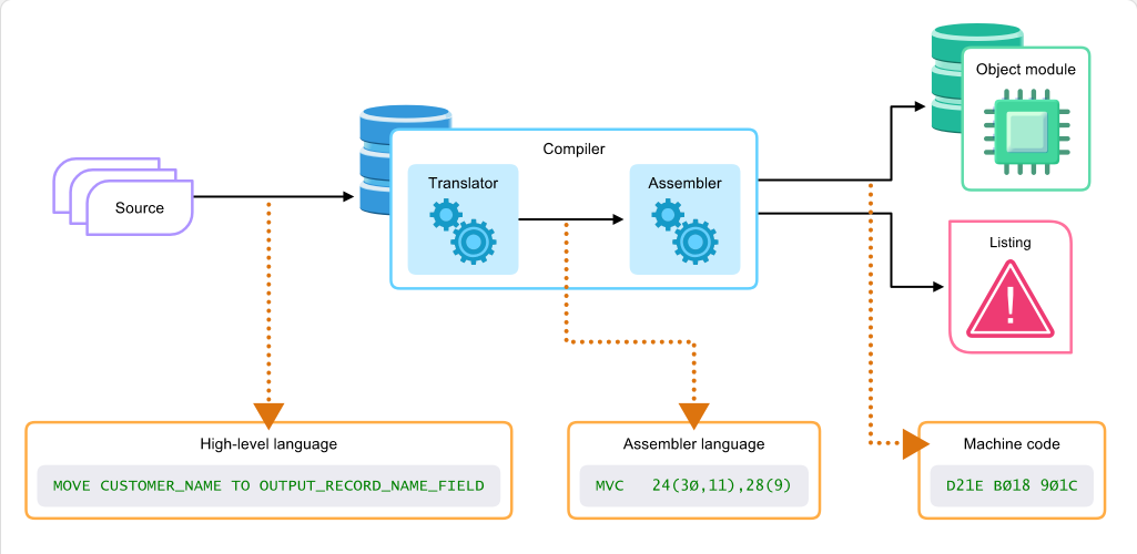 Compilers, Binders, and Utilities Compilers: Compilers, Binders, and Utilities - Compilers screenshot