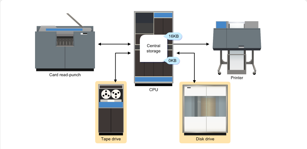Mainframe Evolution Early Computer Systems: Mainframe Evolution - Early Computer Systems screenshot