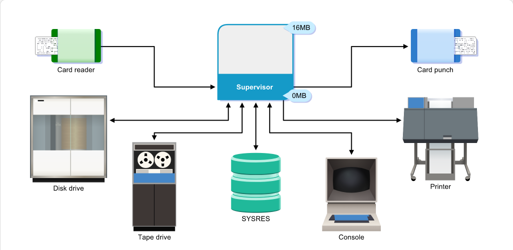 Mainframe Evolution The Supervisor: Mainframe Evolution - The Supervisor screenshot