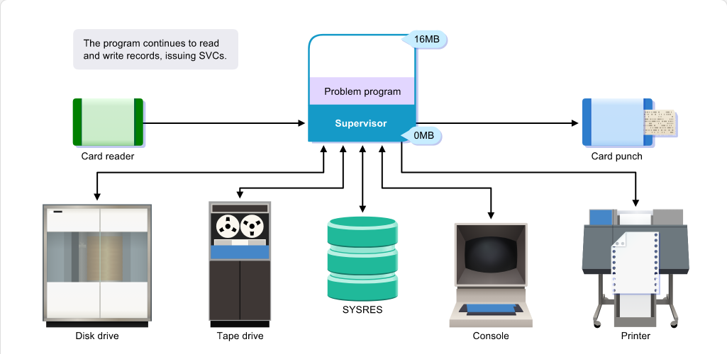 Mainframe Evolution The Supervisor: Mainframe Evolution - The Supervisor screenshot