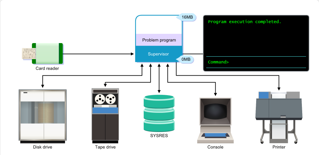 Mainframe Evolution The Supervisor: Mainframe Evolution - The Supervisor screenshot