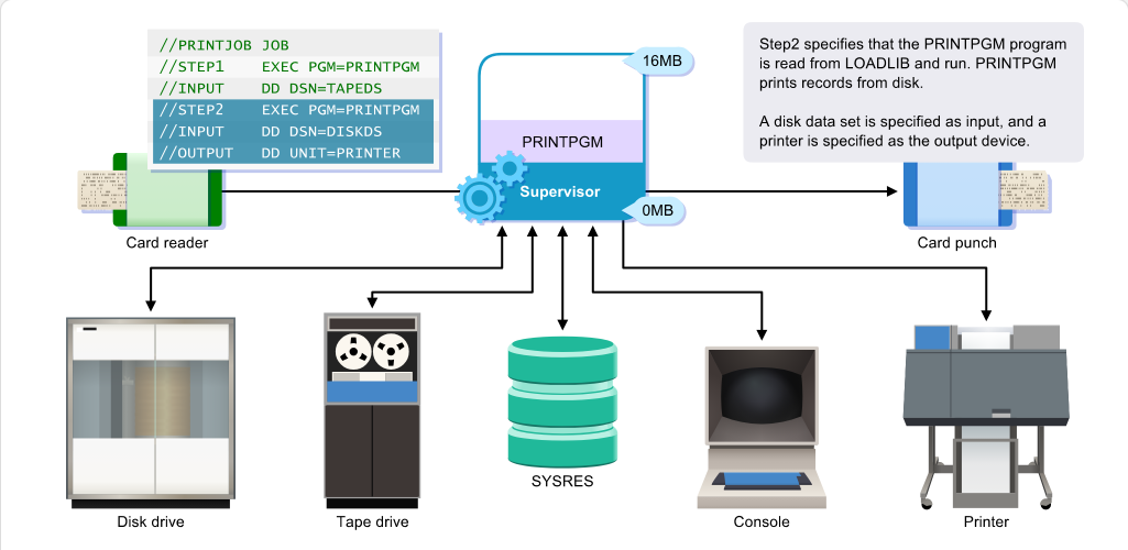 Mainframe Evolution The Supervisor: Mainframe Evolution - The Supervisor screenshot