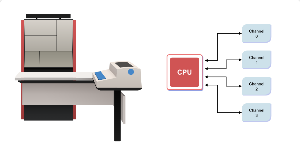 Mainframe Evolution Input/Output Fundamentals: Mainframe Evolution - Input/Output Fundamentals screenshot