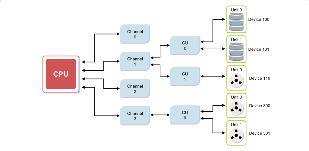 Mainframe Evolution Input/Output Fundamentals: Mainframe Evolution - Input/Output Fundamentals screenshot