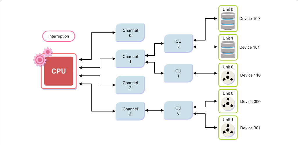 Mainframe Evolution Input/Output Fundamentals: Mainframe Evolution - Input/Output Fundamentals screenshot