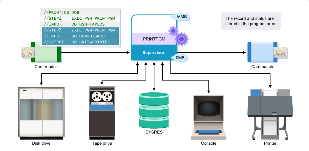 Mainframe Evolution Input/Output Fundamentals: Mainframe Evolution - Input/Output Fundamentals screenshot