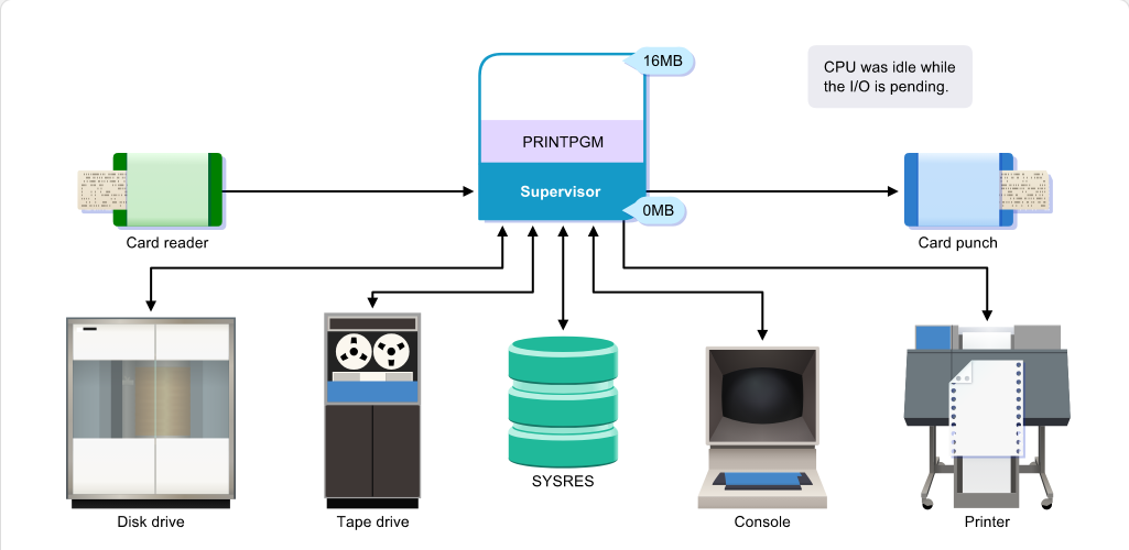 Mainframe Evolution Multiprogramming: Mainframe Evolution - Multiprogramming screenshot