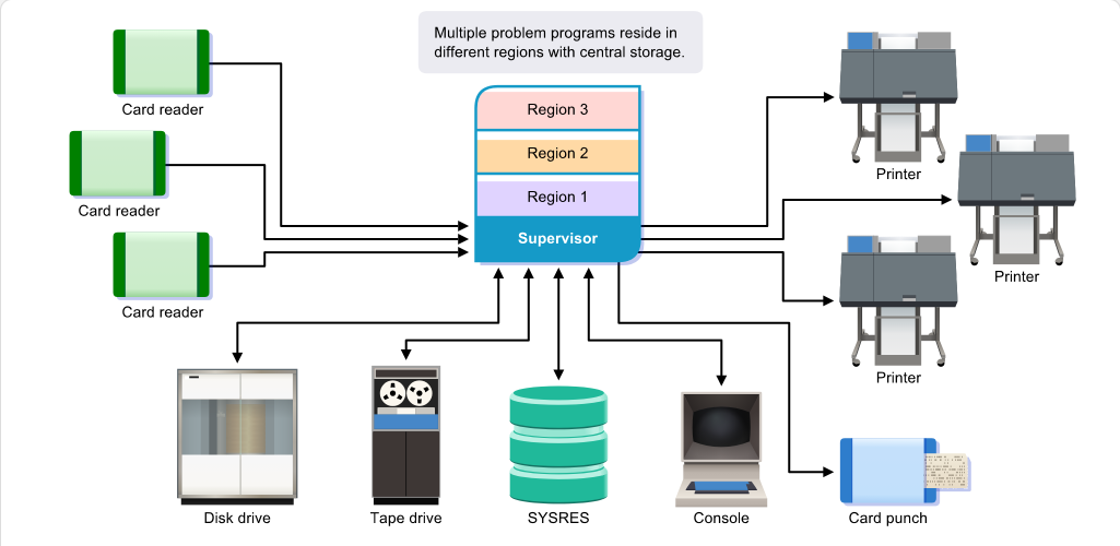 Mainframe Evolution Multiprogramming: Mainframe Evolution - Multiprogramming screenshot