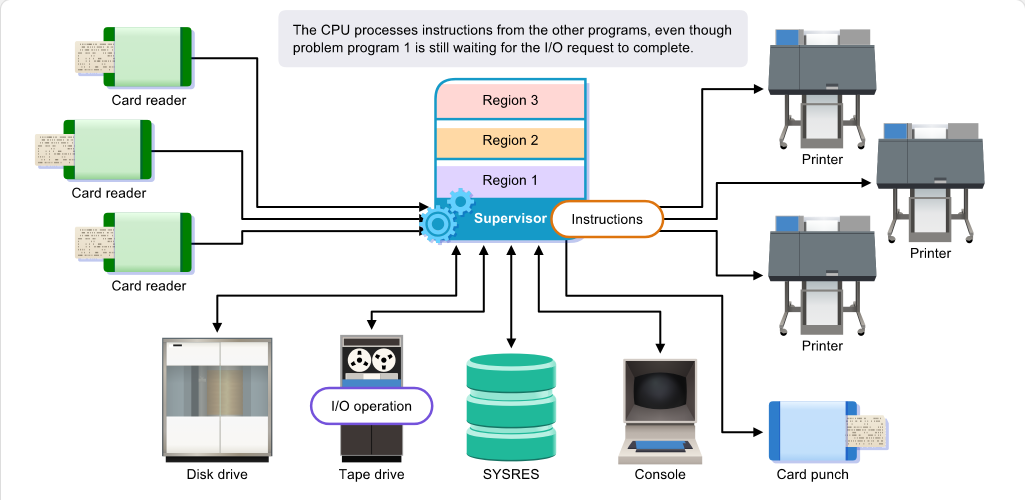 Mainframe Evolution Multiprogramming: Mainframe Evolution - Multiprogramming screenshot