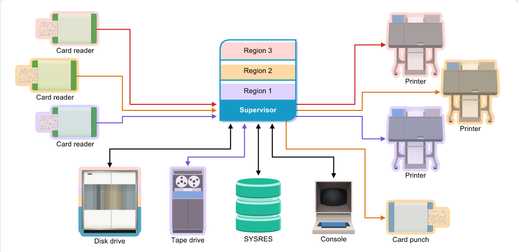 Mainframe Evolution Multiprogramming: Mainframe Evolution - Multiprogramming screenshot