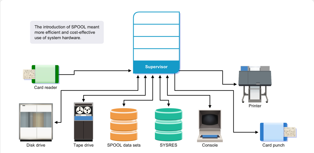 Mainframe Evolution SPOOL: Mainframe Evolution - SPOOL screenshot