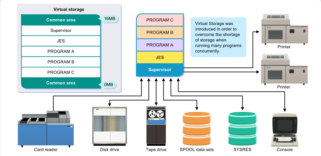 Mainframe Evolution Virtual Storage: Mainframe Evolution - Virtual Storage screenshot