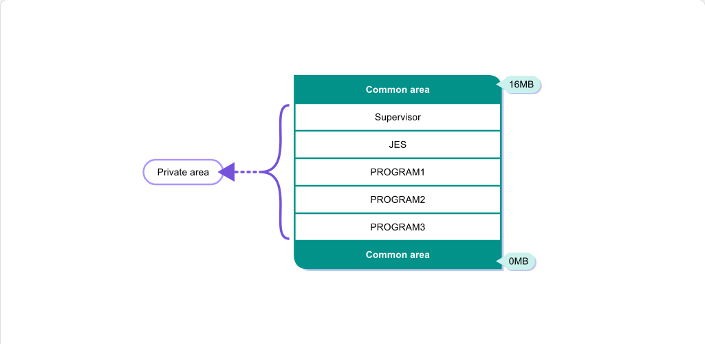 Mainframe Evolution Virtual Storage: Mainframe Evolution - Virtual Storage screenshot