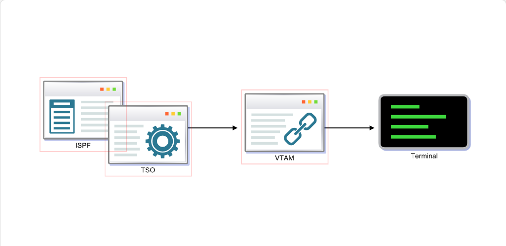 Mainframe Evolution TSO, VTAM, and ISPF: Mainframe Evolution - TSO, VTAM, and ISPF screenshot