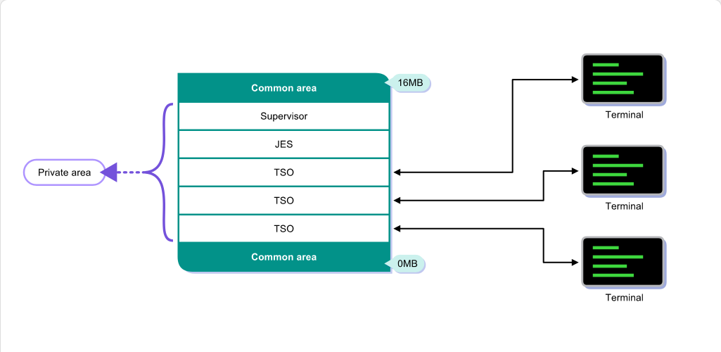 Mainframe Evolution TSO, VTAM, and ISPF: Mainframe Evolution - TSO, VTAM, and ISPF screenshot