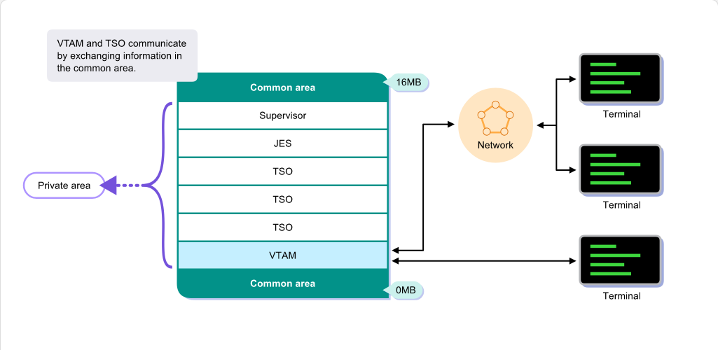 Mainframe Evolution TSO, VTAM, and ISPF: Mainframe Evolution - TSO, VTAM, and ISPF screenshot