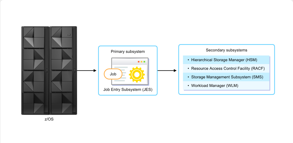 Major Components of the z/OS System Major Components of the z/OS System: Major Components of the z/OS System - Subsystems screenshot