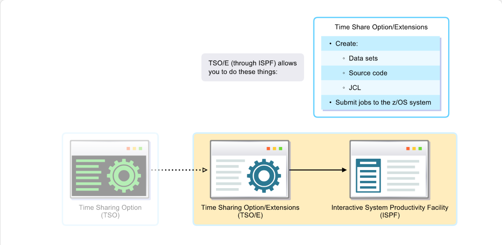 Major Components of the z/OS System Major Components of the z/OS System: Major Components of the z/OS System - TSO/E and ISPF screenshot