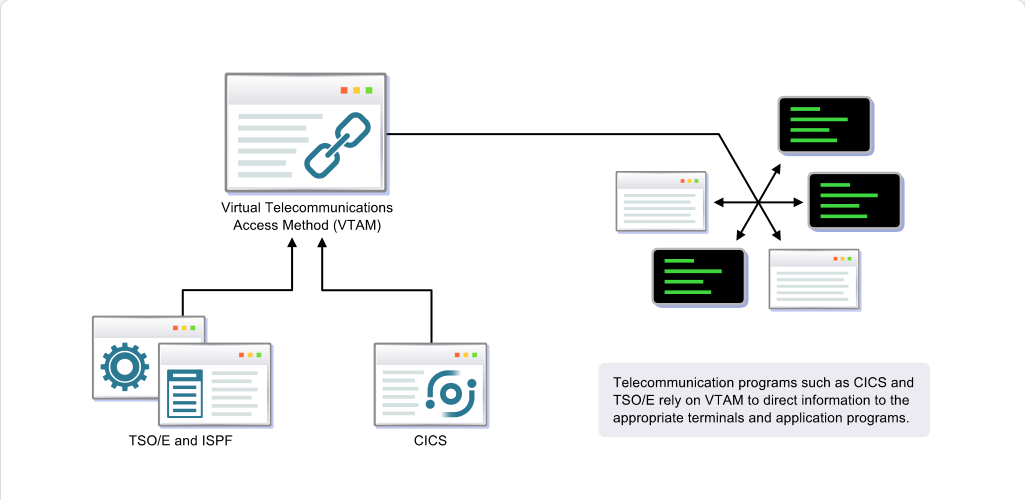 Major Components of the z/OS System Major Components of the z/OS System: Major Components of the z/OS System - VTAM and TCP/IP screenshot