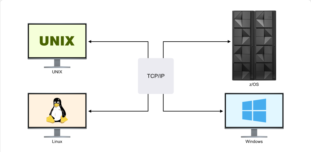 Major Components of the z/OS System Major Components of the z/OS System: Major Components of the z/OS System - VTAM and TCP/IP screenshot