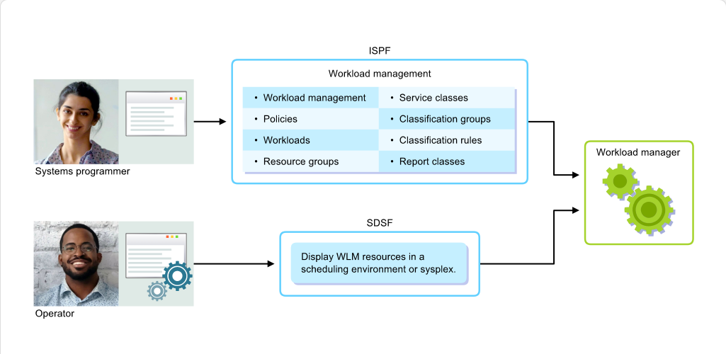 Major Components of the z/OS System Major Components of the z/OS System: Major Components of the z/OS System - The Workload Manager screenshot