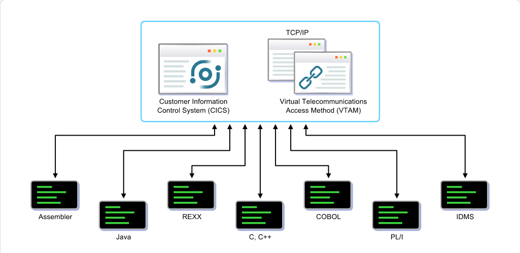 Major Components of the z/OS System Major Components of the z/OS System: Major Components of the z/OS System - CICS screenshot