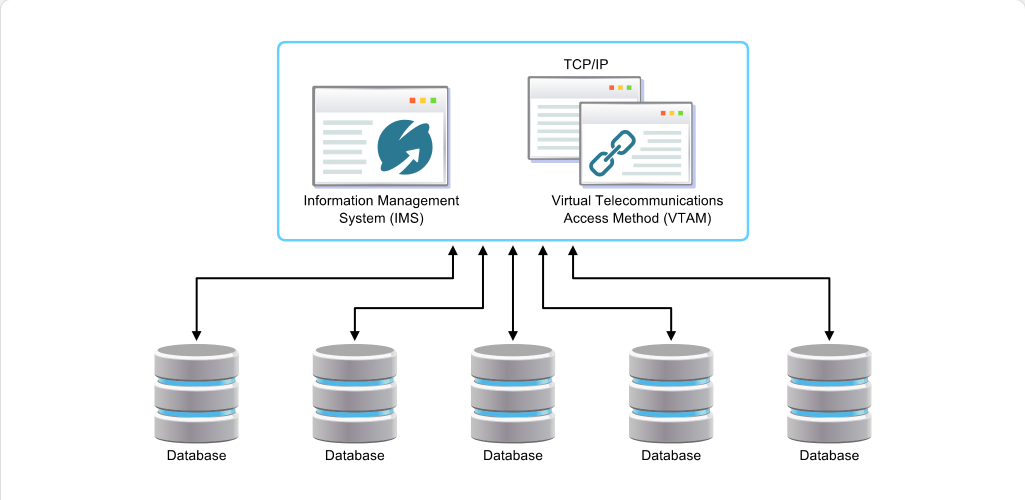 Major Components of the z/OS System Major Components of the z/OS System: Major Components of the z/OS System - IMS screenshot