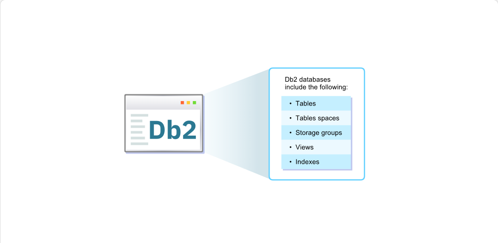 Major Components of the z/OS System Major Components of the z/OS System: Major Components of the z/OS System - Db2 screenshot
