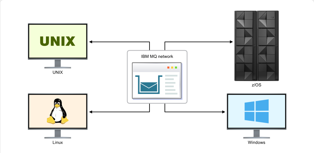 Major Components of the z/OS System Major Components of the z/OS System: Major Components of the z/OS System - IBM MQ screenshot