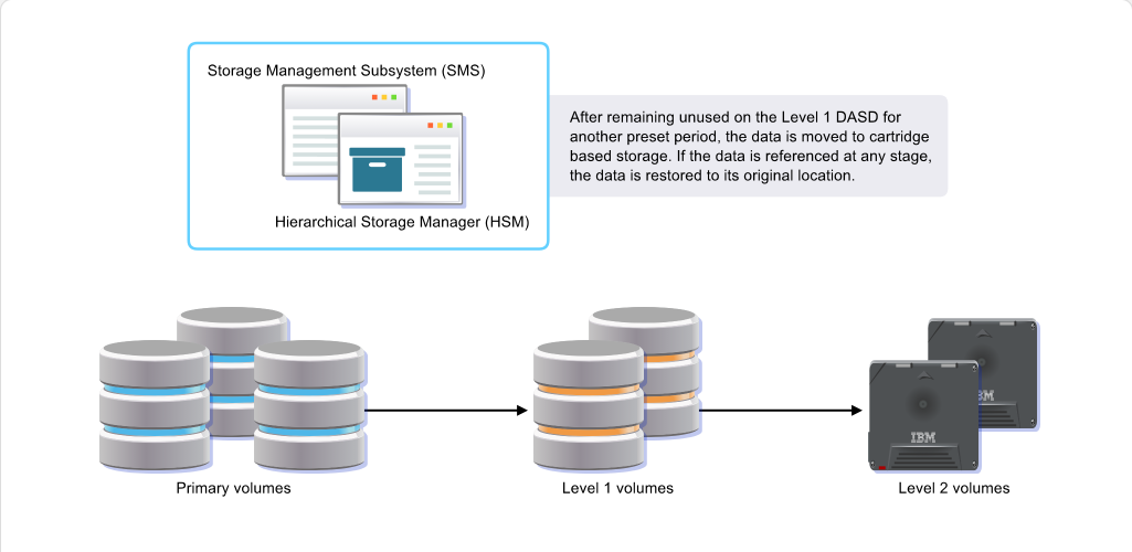 Major Components of the z/OS System Major Components of the z/OS System: Major Components of the z/OS System - SMS/HSM screenshot